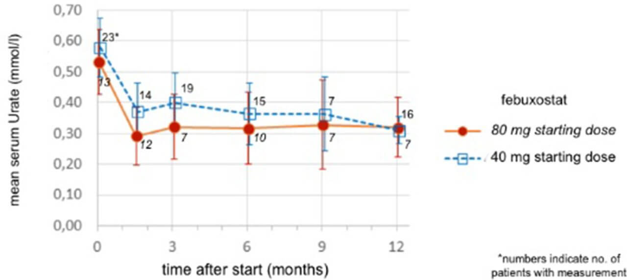 Uloric 80 mg vs 40 mg Uric Acid chart