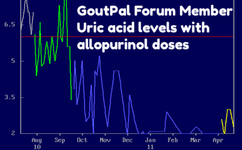 Correct Allopurinol Gout Treatment Controls Uric Acid chart