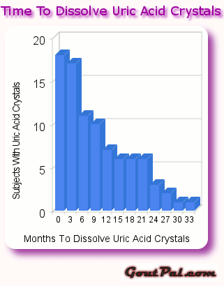 Time to Dissolve Uric Acid Crystals media