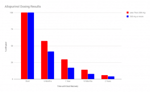 Allopurinol Dosing Results Chart