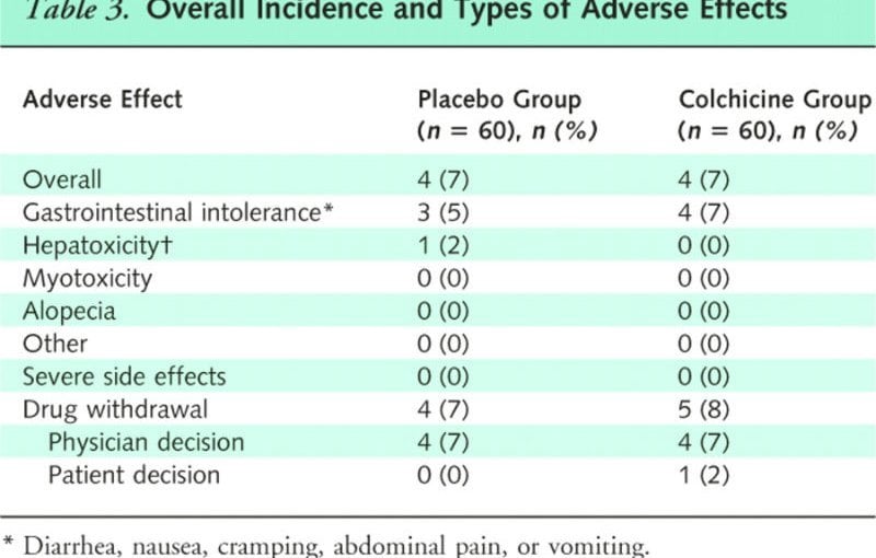 Colchicine long term Side Effects comparison