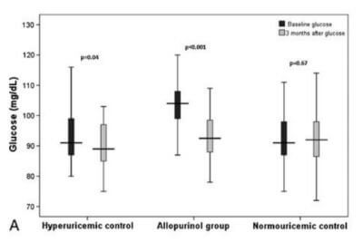 Allopurinol Lowers Blood Glucose chart